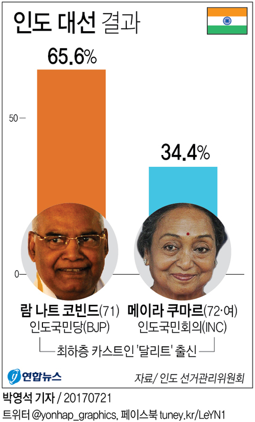 [그래픽] 인도 대선 코빈드 당선…천민 출신 두번째 대통령