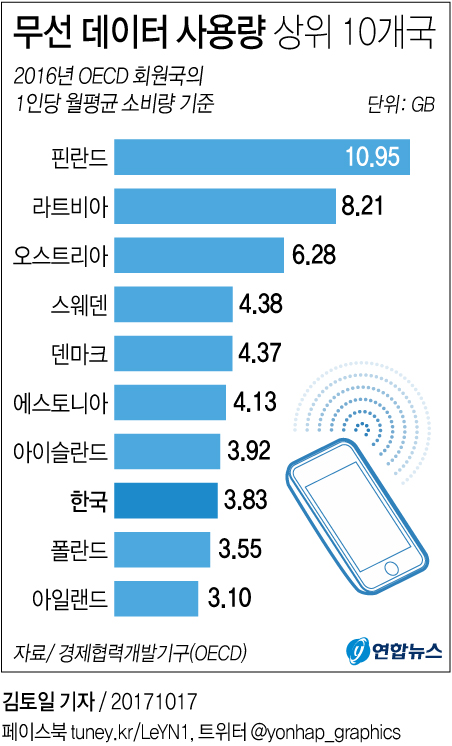 [그래픽] 한국 작년 모바일 데이터 소비량 OECD 8위 | 연합뉴스