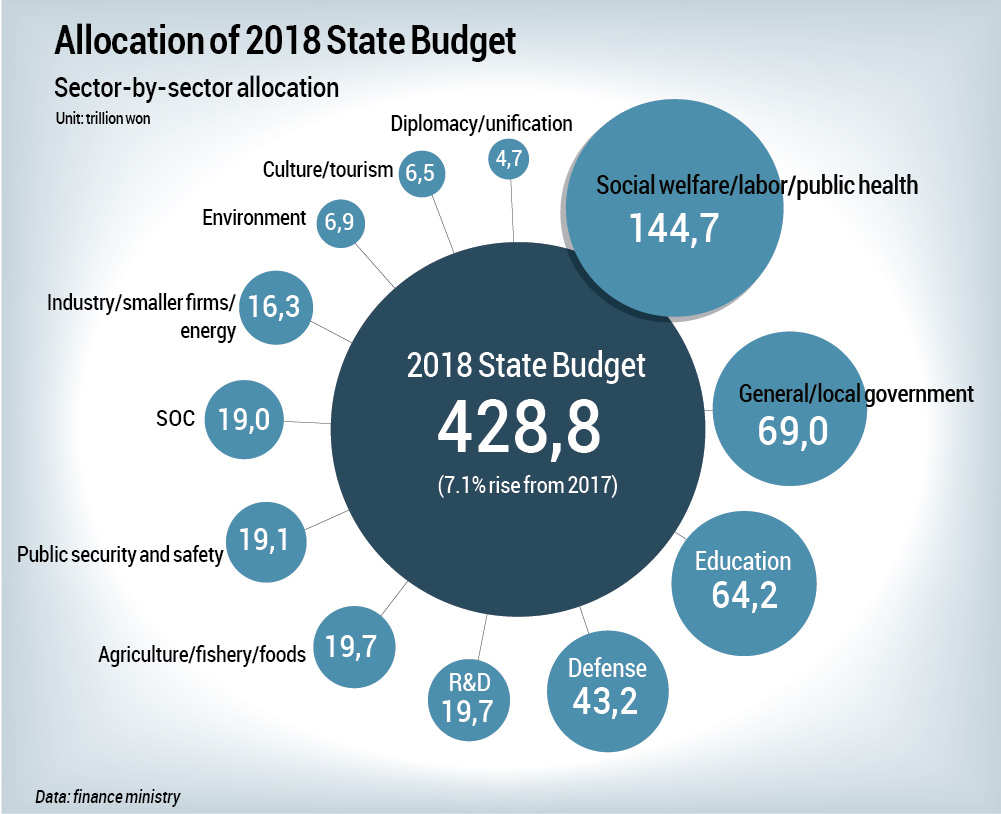 Allocation of 2018 State Budget