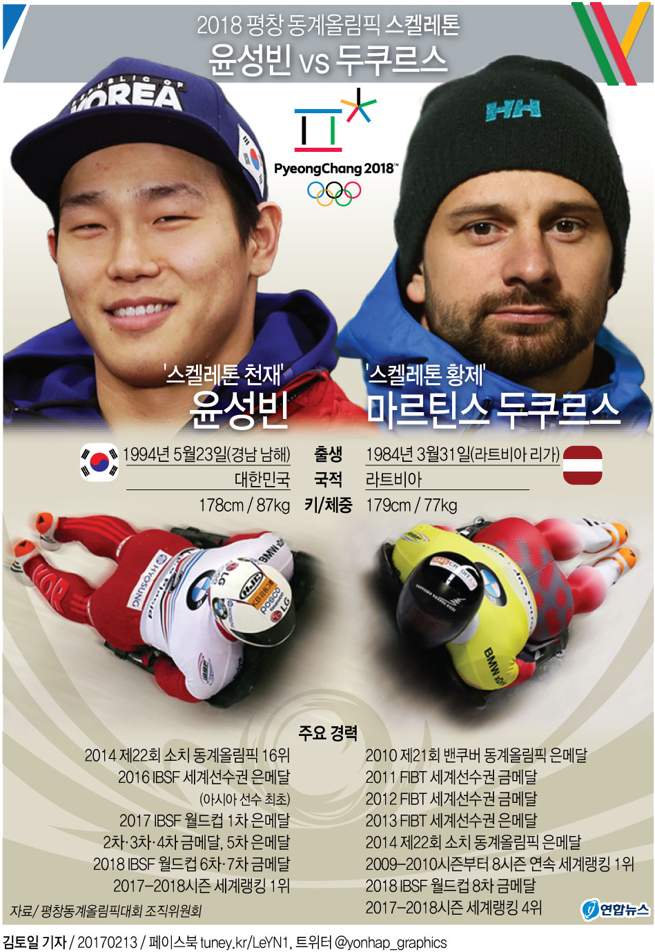 그래픽 2018 평창 동계올림픽 스켈레톤 윤성빈 vs 두쿠르스 ...