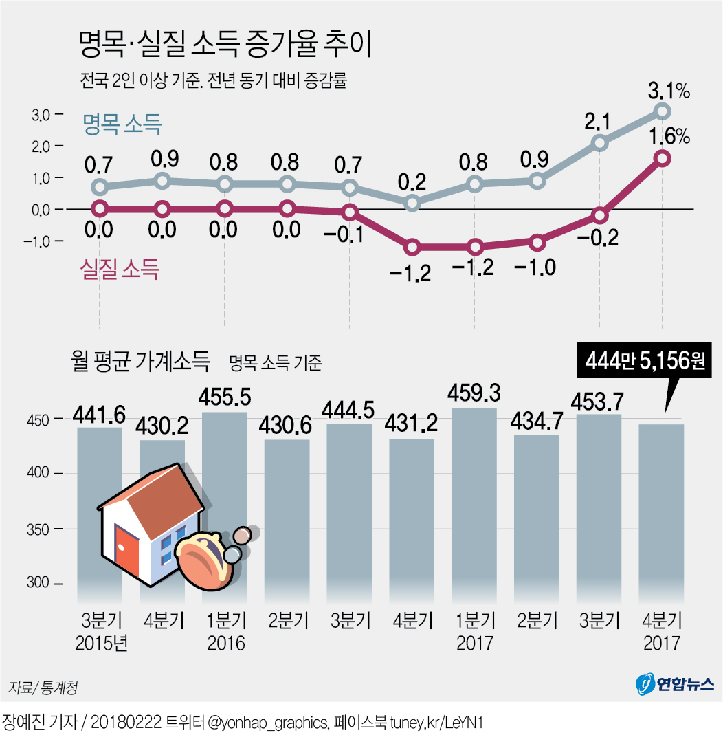 [그래픽] 지난해 4분기 가계 실질소득·분배 모두 개선 | 연합뉴스