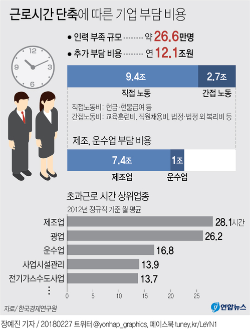 [그래픽] 근로시간 단축 비용 12조원 부담 추산