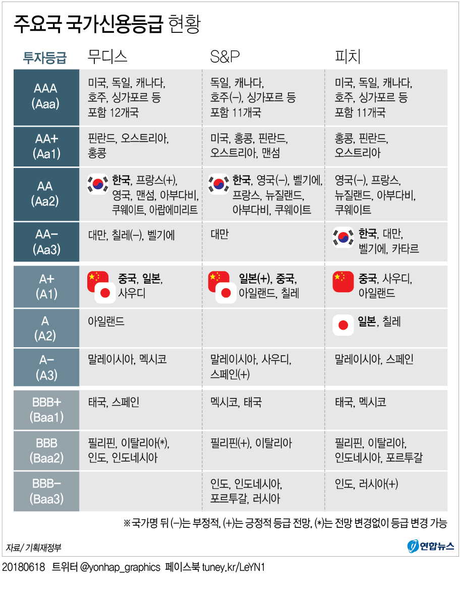 그래픽] 무디스, 한국 신용 등급 Aa2 유지 | 연합뉴스