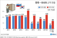 '신북방 핵심국' 러시아와 서비스·투자 FTA 협상 개시