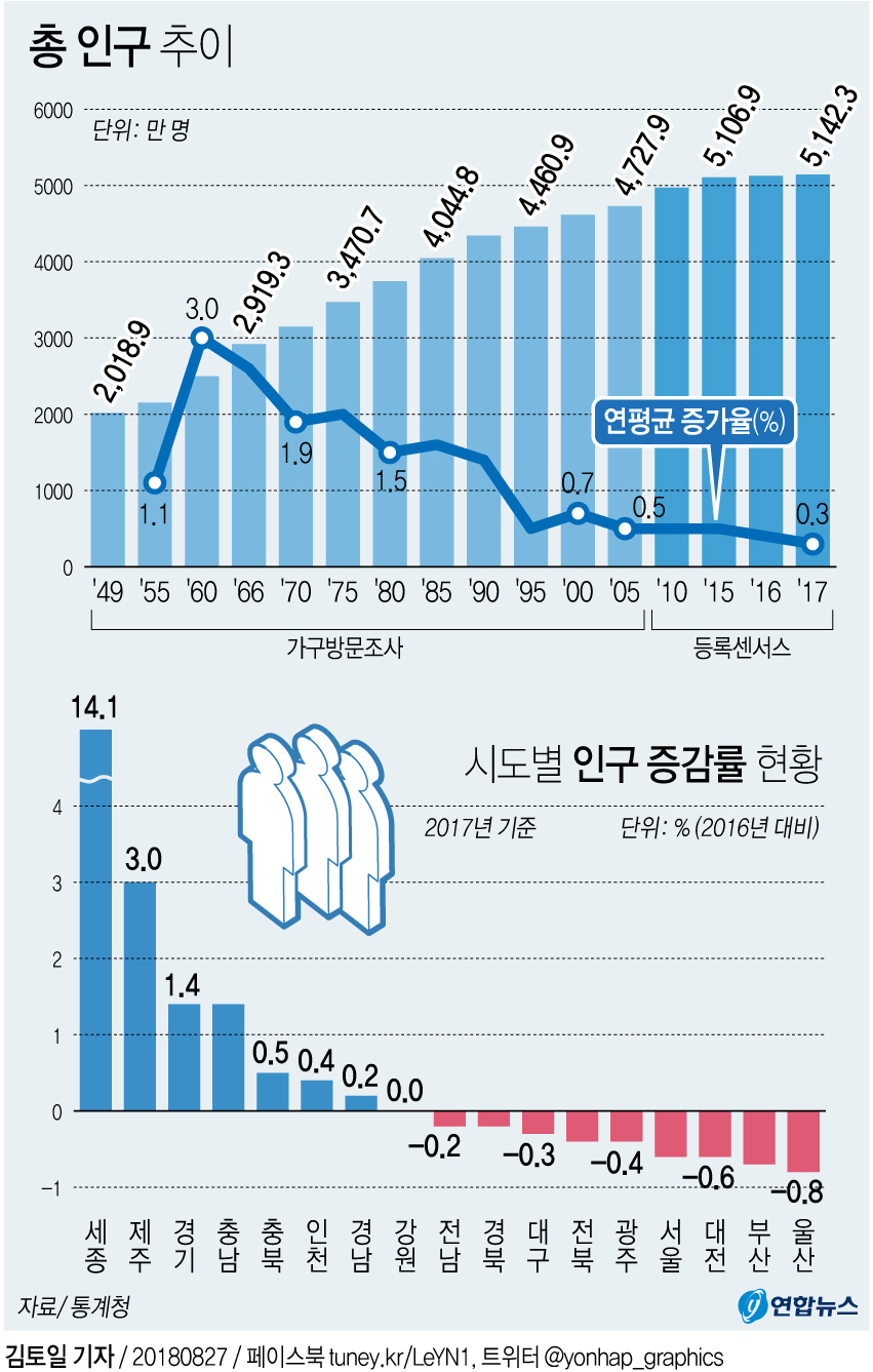 그래픽 국내 총 인구 추이 연합뉴스