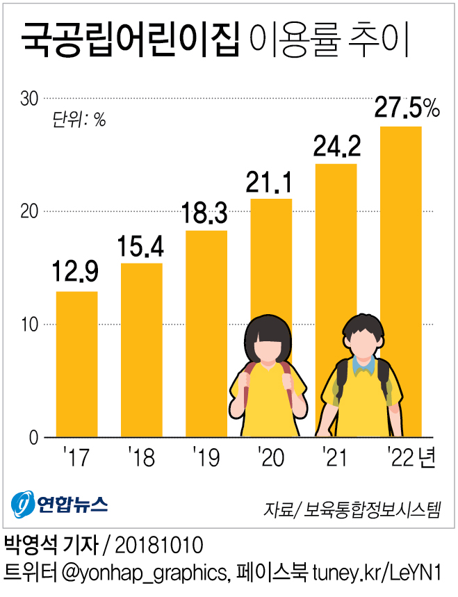 [그래픽] 국공립어린이집 이용률 추이
