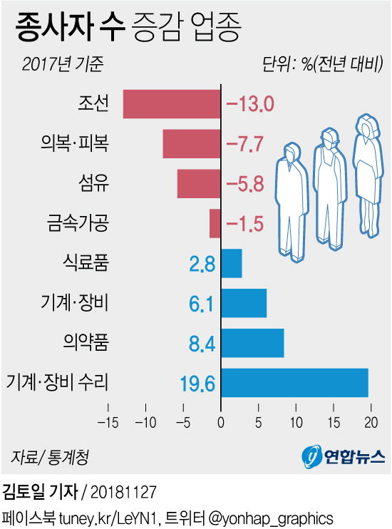  작년 광업·제조업 고용 감소…조선·자동차 부진 뚜렷