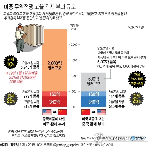 미·중, 무역전쟁 '3개월 휴전' 합의…추가관세 유예·협상 재개(종합2보)