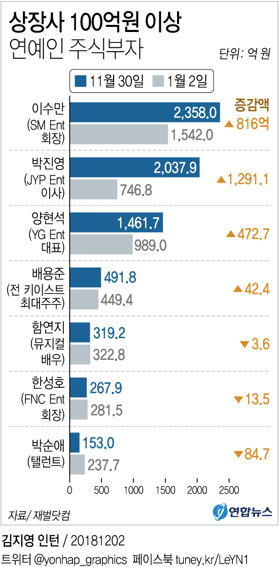  상장사 100억원 이상 연예인 주식부자