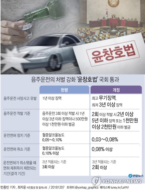 57년 만에 처음 바뀐 음주운전 단속기준…소주 1잔도 안돼 | 연합뉴스