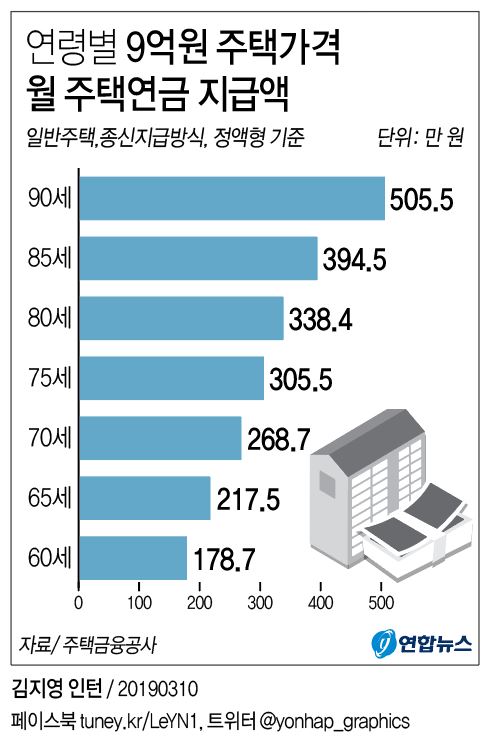  연령별 9억원 주택가격 월 주택연금 지급액