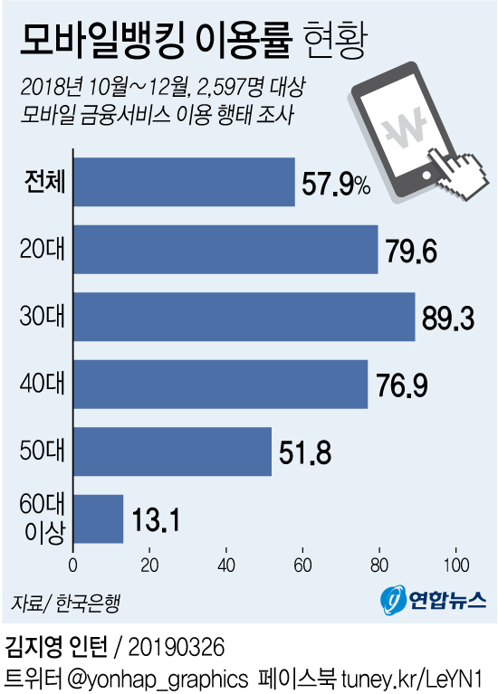 [그래픽] 60대 이상 모바일뱅킹 이용 8명 중 1명뿐 | 연합뉴스