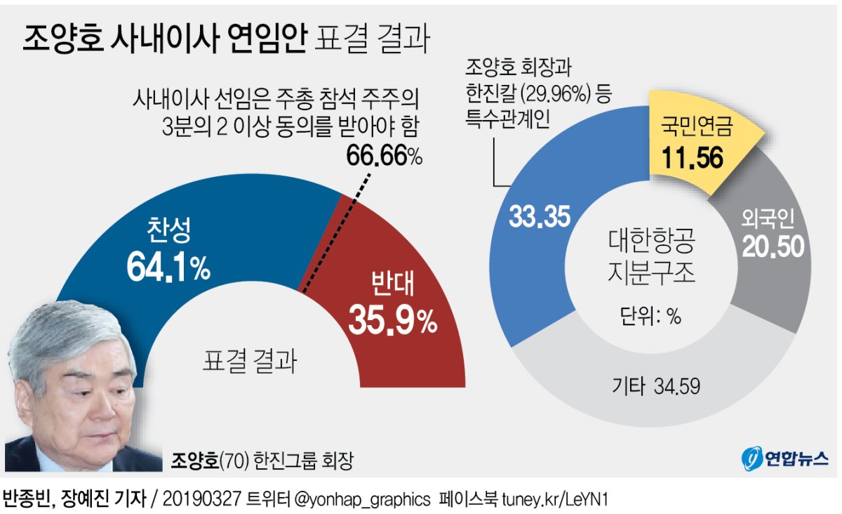 조양호, 대한항공 경영권 박탈…반대 36%로 '연임안 부결'(종합) - 2