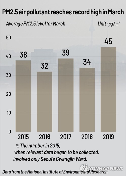 PM2.5 air pollutant reaches record high in March