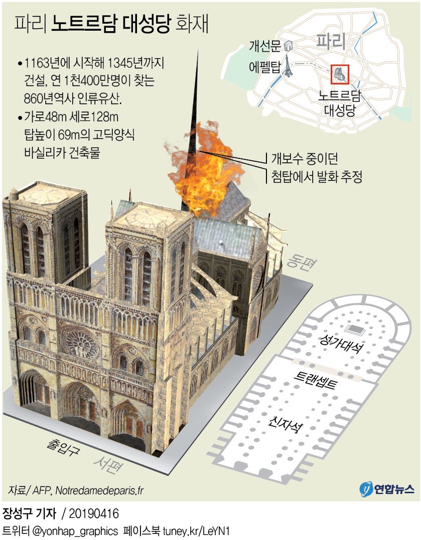 노트르담 대성당, 목재·고딕 양식이 불길 키웠다(종합) | 연합뉴스