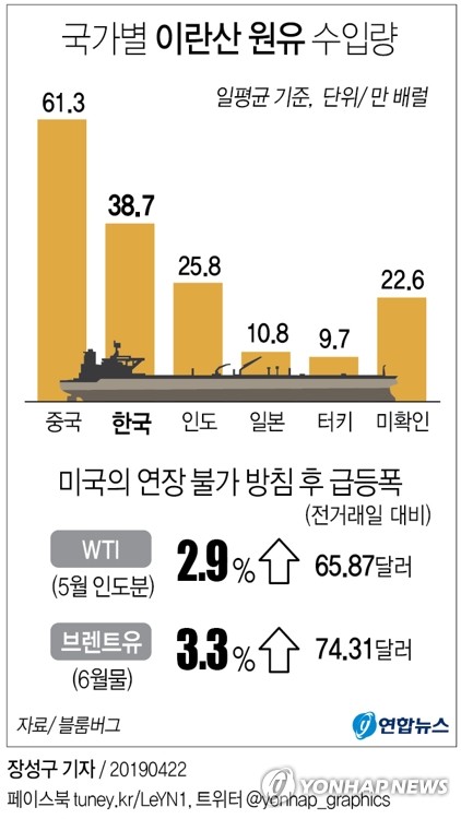 [그래픽] 국가별 이란산 원유 수입량 (종합)