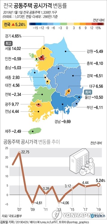 서울 아파트 공시가 14.02%↑…9억 초과 아파트 51% 급증(종합) - 4