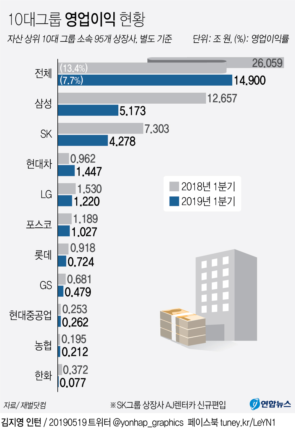 [그래픽] 10대그룹 영업이익 현황 연합뉴스