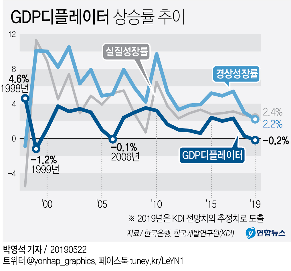 GDP   GYH2019052200100004400 P4 