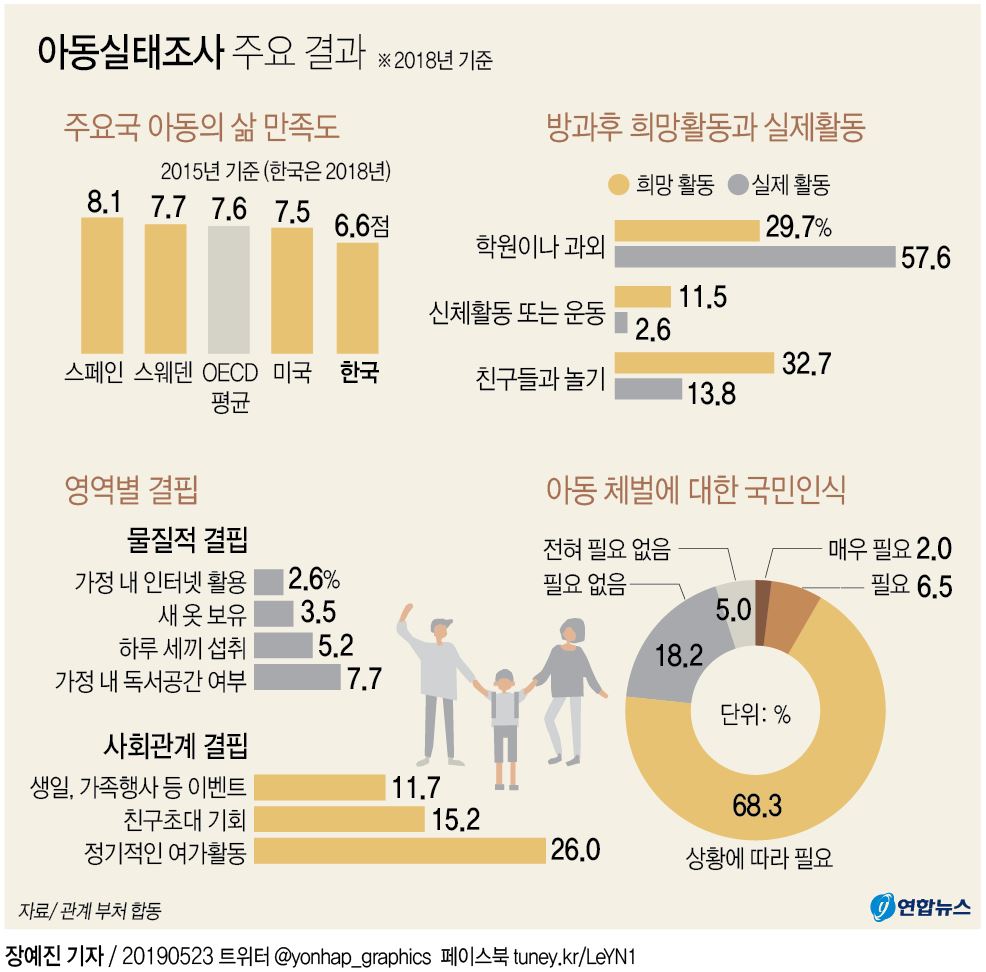 '놀고 싶을 때 놀 수 있게' 아동 놀이권 보장…"창의성 높인다" - 2