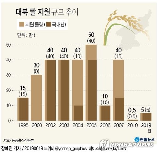 국내산 쌀 5만t 대북지원 행정절차 착수…금주 내 마무리 추진(종합) - 1
