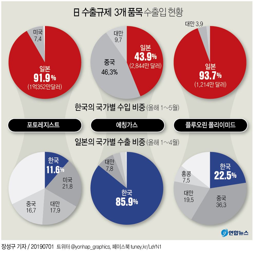 반도체 일본 규제 일본의 수출규제와 그 비열함에 대해 : 네이버 블로그