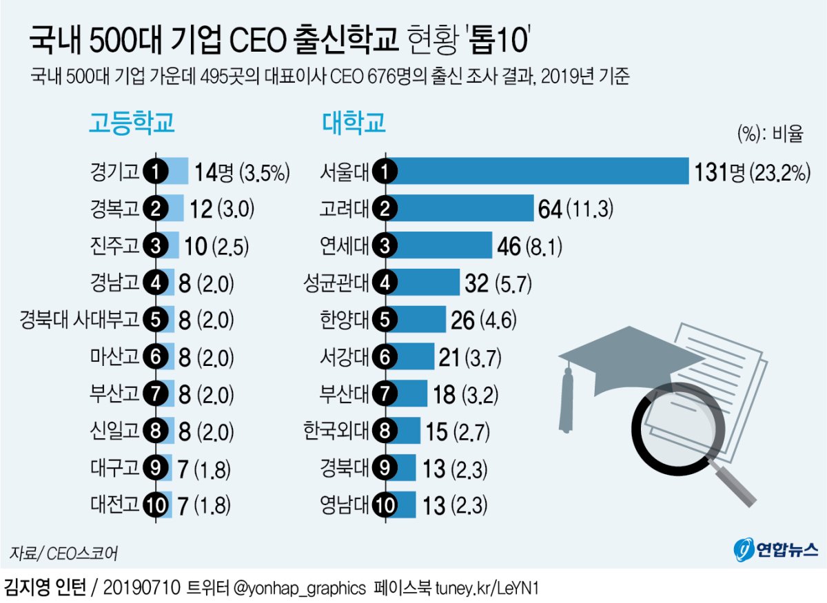 [그래픽] 국내 500대 기업 CEO 출신학교 현황 '톱10'