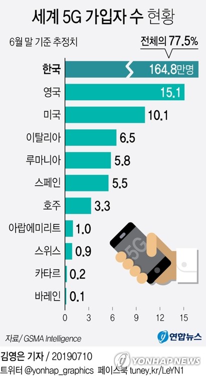 [그래픽] 세계 5G 가입자 수 현황 | 연합뉴스