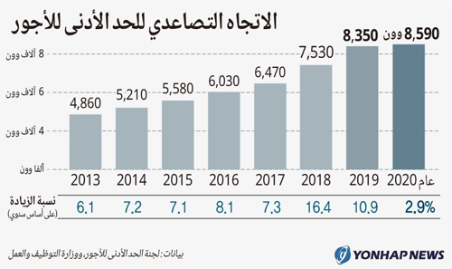 الاتجاه التصاعدي للحد الأدنى للأجور