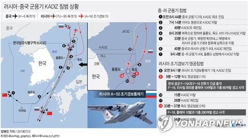 軍, 러시아에 경고…"재발시 모든 가능성 열어놓고 대응"(종합3보) - 4