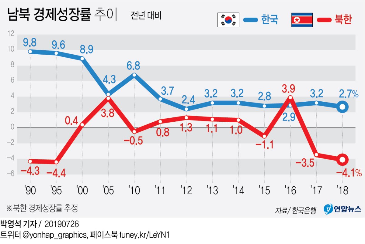 [그래픽] 남북 경제성장률 추이 | 연합뉴스