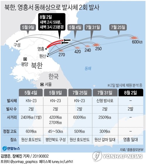 [그래픽] 북한, 영흥서 동해상으로 발사체 2회 발사