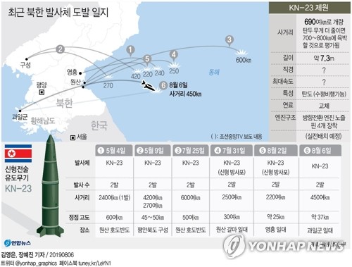 [그래픽] 최근 북한 발사체 도발 일지