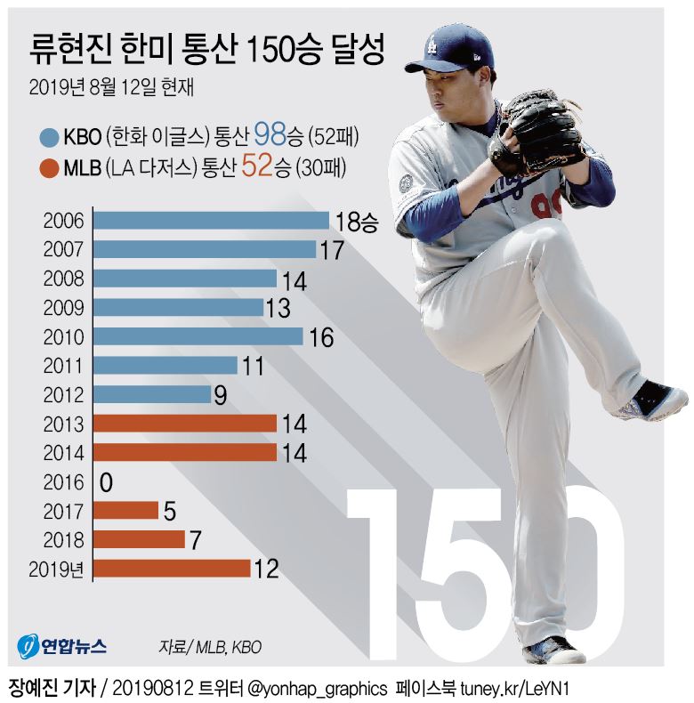 류현진 7이닝 무실점 완벽투…한미통산 150승 금자탑 | 연합뉴스