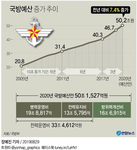 [2020예산] 국방비 첫 50조 돌파…병장봉급 54만원으로 33%↑ - 2
