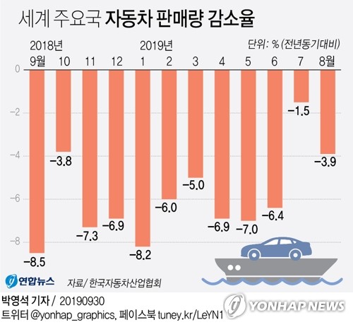 [그래픽] 세계 주요국 자동차 판매량 감소율 | 연합뉴스
