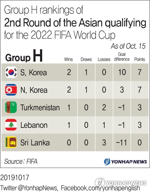 2nd Round of the Asian qualifying for the World Cup: Group H Ranking