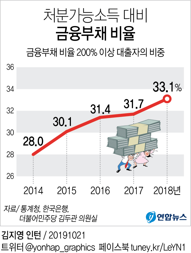 [그래픽] 처분가능소득 대비 금융부채 비율 | 연합뉴스