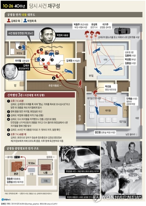 [10·26 40주년]②국내외 문건·증언으로 재구성한 10·26(1) - 5