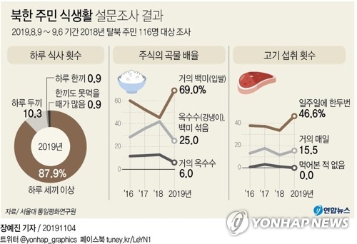  북한 주민 식생활 설문조사 결과