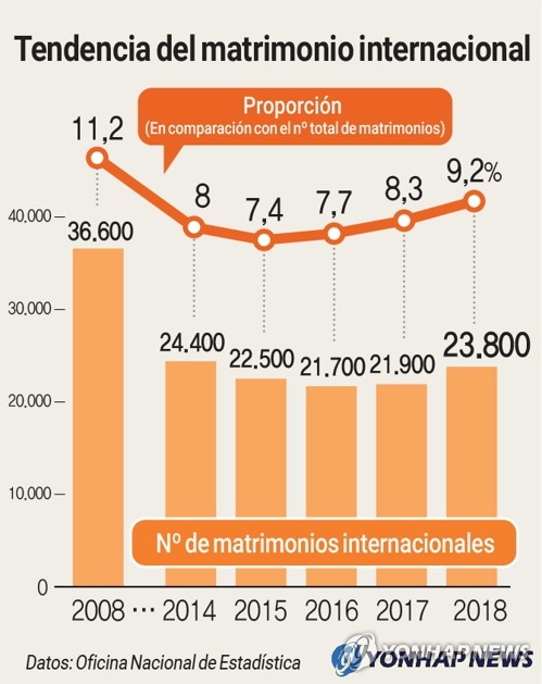 Tendencia del matrimonio internacional