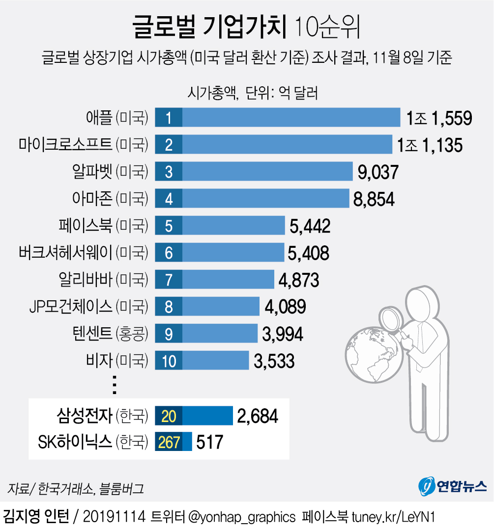 그래픽] 글로벌 기업가치 10순위 | 연합뉴스