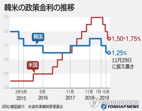 韓米の政策金利の推移