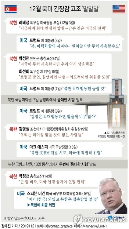  12월 북미 긴장감 고조 '말말말'