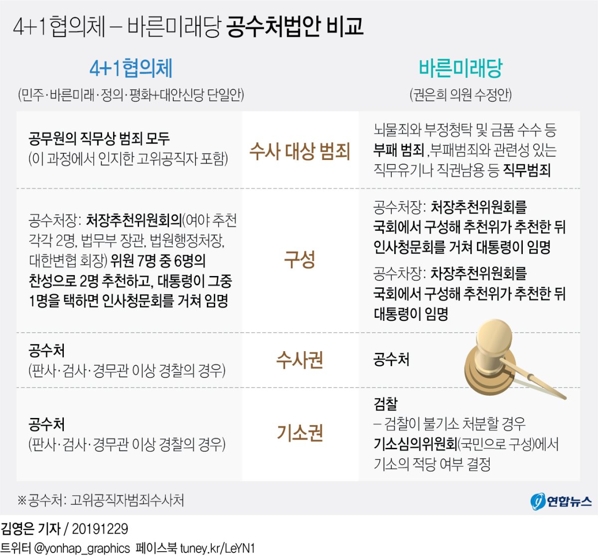 권은희, 공수처법 수정안 제출…