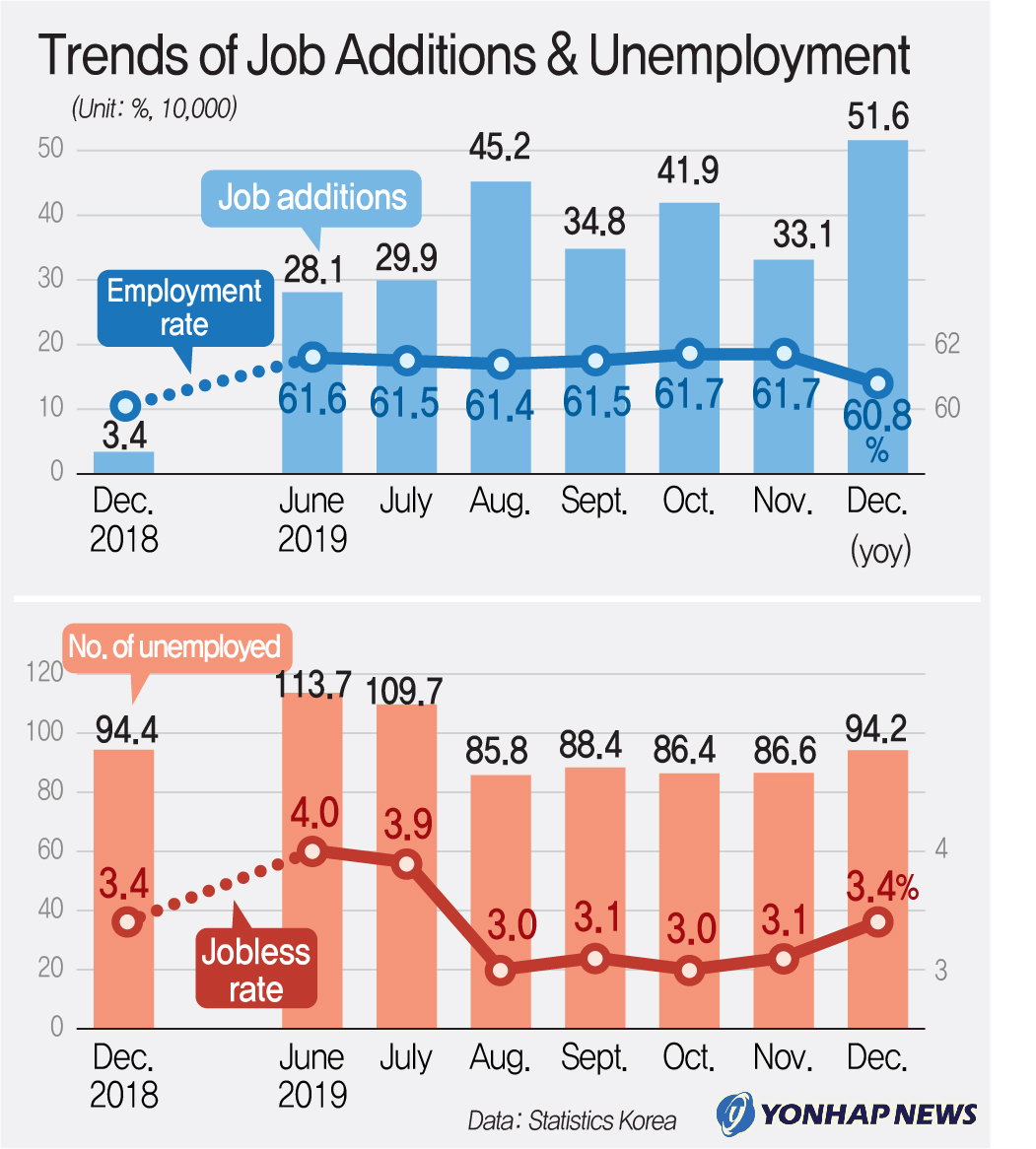 Trends of Job Additions & Unemployment