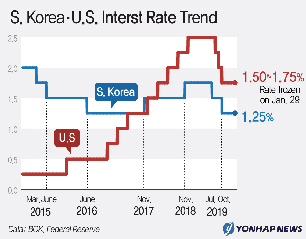S. Korea·U.S. Interst Rate Trend