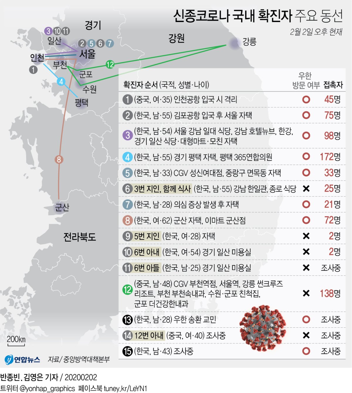 그래픽 신종코로나 국내 확진자 주요 동선 | 연합뉴스