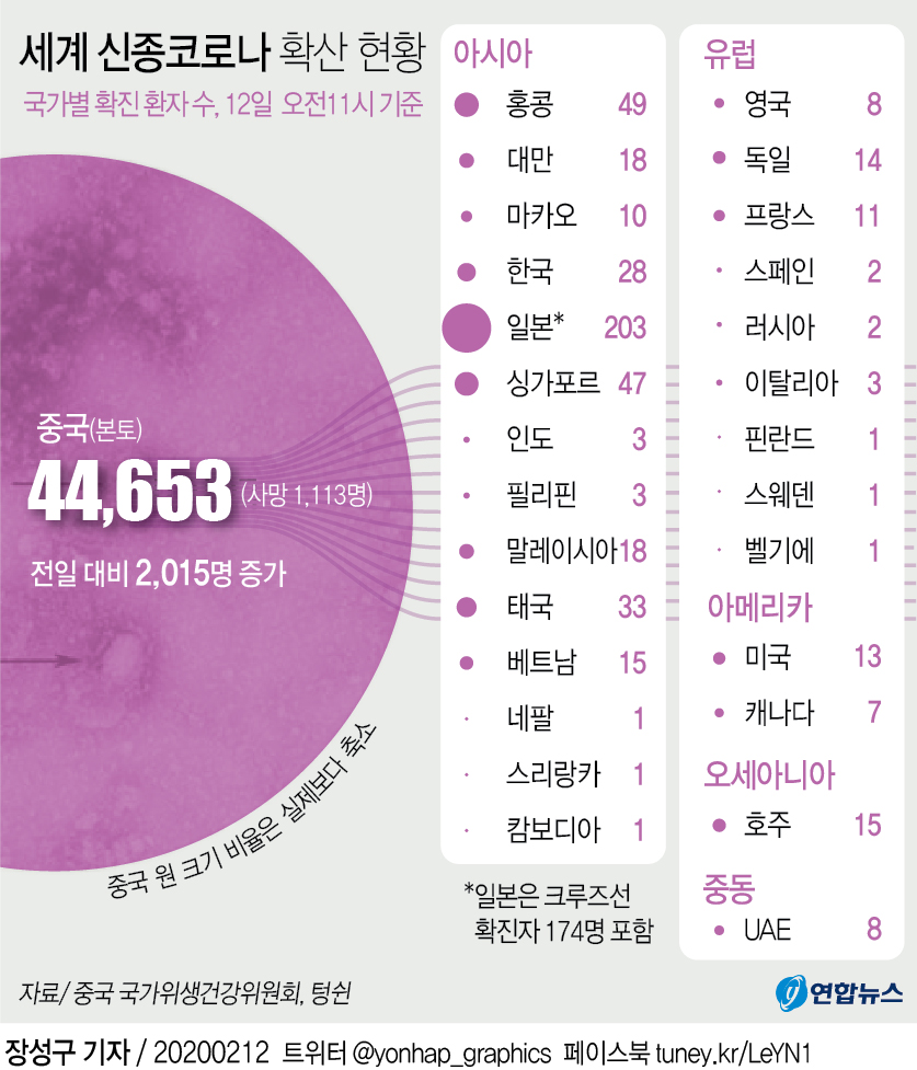 [그래픽] 세계 신종코로나 확산 현황