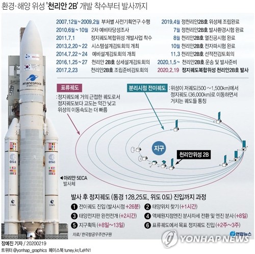 '동북아 미세먼지 감시' 해양·환경위성 천리안 2B호 발사(종합2보) - 2